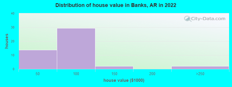 Distribution of house value in Banks, AR in 2022