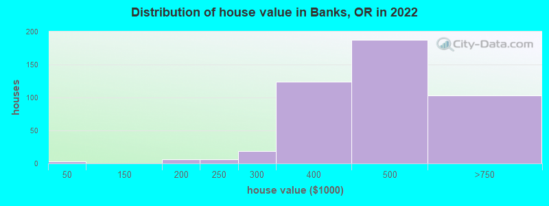 Distribution of house value in Banks, OR in 2019