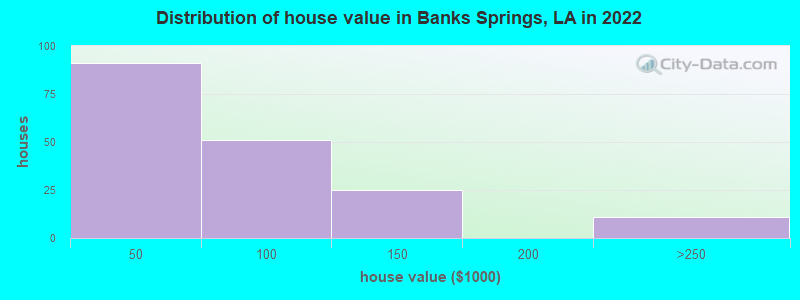 Distribution of house value in Banks Springs, LA in 2022