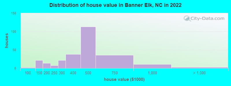 Distribution of house value in Banner Elk, NC in 2022