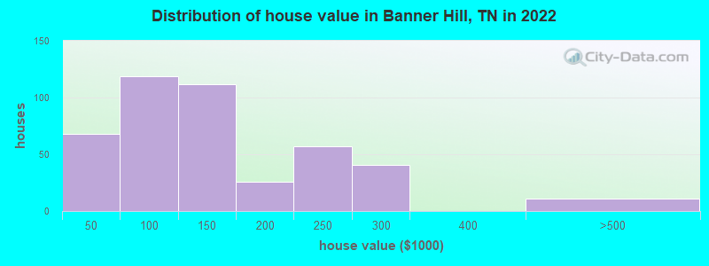 Distribution of house value in Banner Hill, TN in 2022