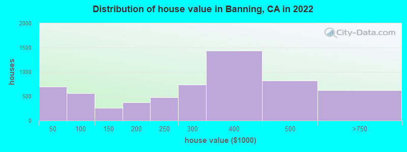 Distribution of house value in Banning, CA in 2021