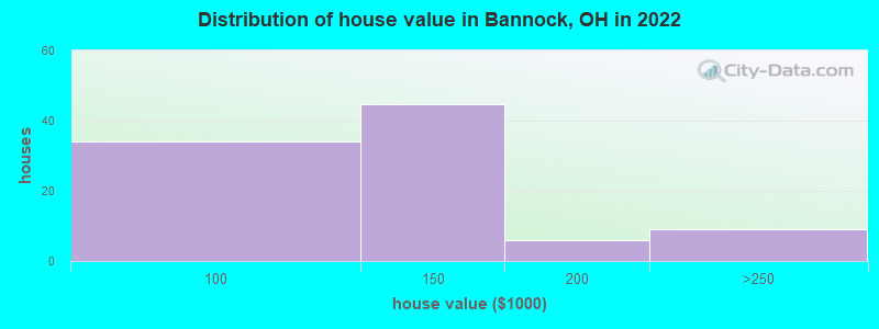 Distribution of house value in Bannock, OH in 2022