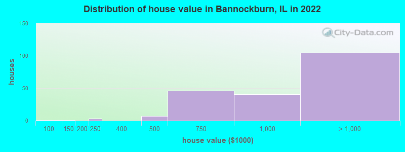 Distribution of house value in Bannockburn, IL in 2022