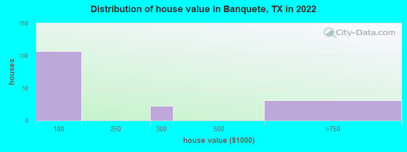 Distribution of house value in Banquete, TX in 2022