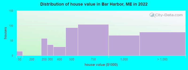 Distribution of house value in Bar Harbor, ME in 2019