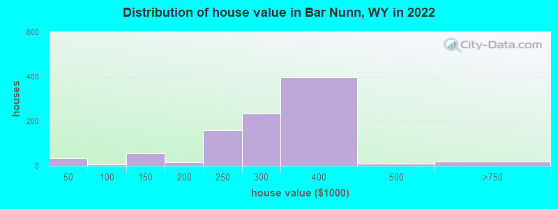 Distribution of house value in Bar Nunn, WY in 2022