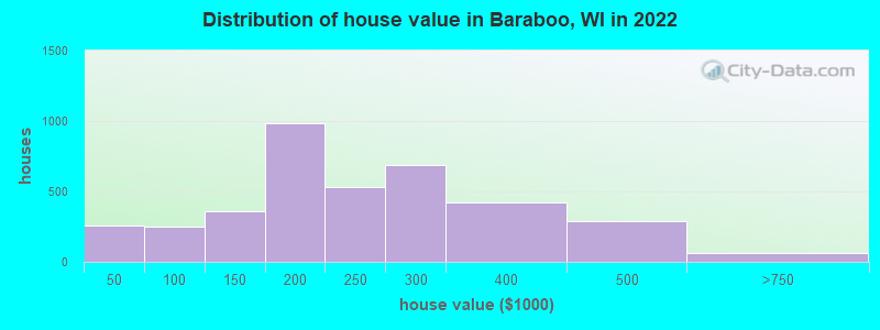 Distribution of house value in Baraboo, WI in 2022