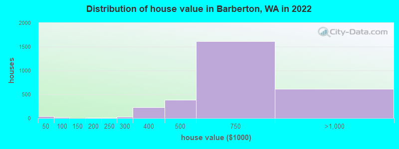 Distribution of house value in Barberton, WA in 2022