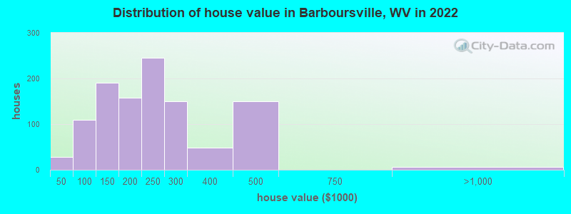Distribution of house value in Barboursville, WV in 2022