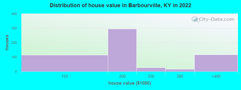 Distribution of house value in Barbourville, KY in 2022