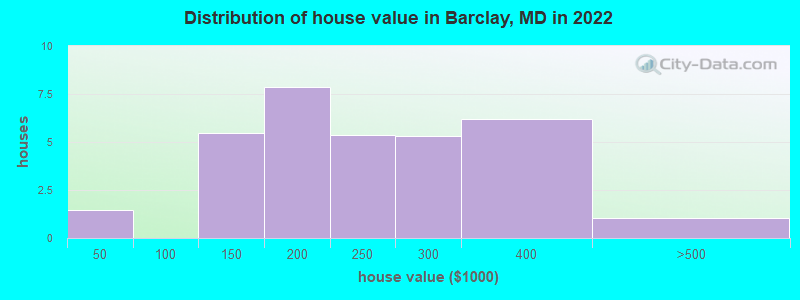 Distribution of house value in Barclay, MD in 2022