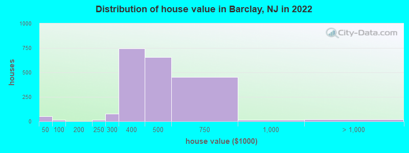 Distribution of house value in Barclay, NJ in 2022