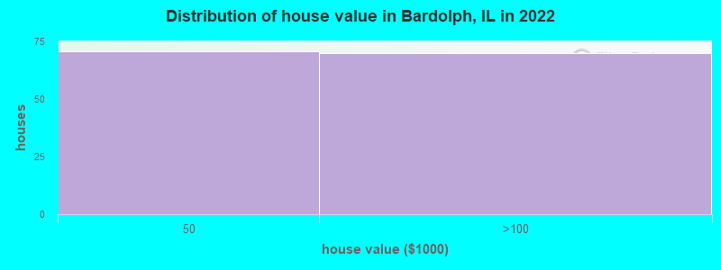 Distribution of house value in Bardolph, IL in 2022