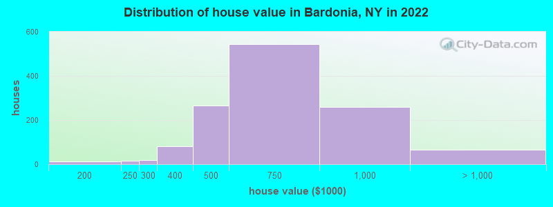 Distribution of house value in Bardonia, NY in 2022