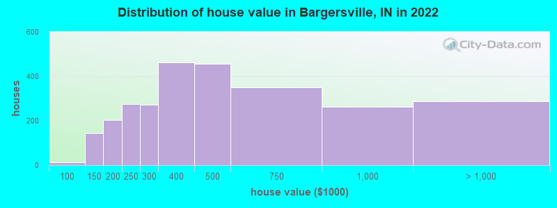 Distribution of house value in Bargersville, IN in 2019