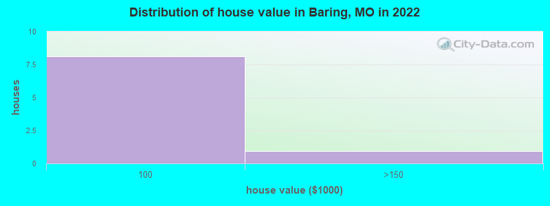 Distribution of house value in Baring, MO in 2022