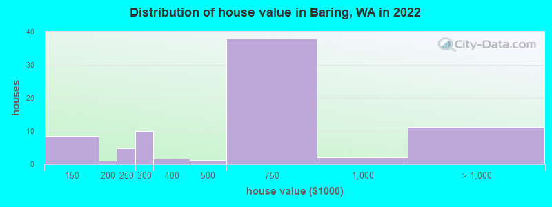 Distribution of house value in Baring, WA in 2022