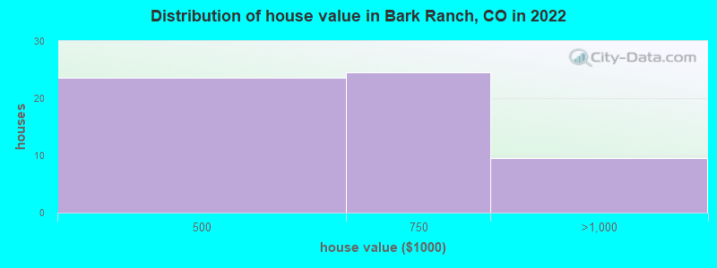 Distribution of house value in Bark Ranch, CO in 2022