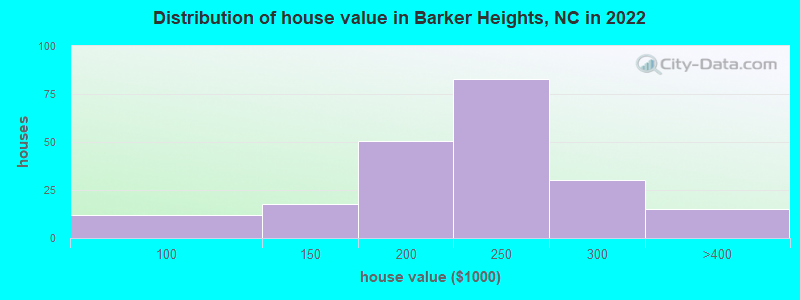 Distribution of house value in Barker Heights, NC in 2022