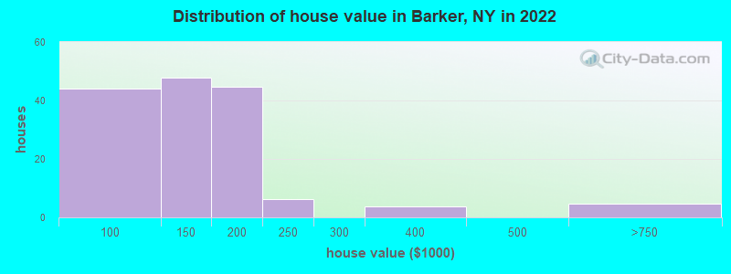 Distribution of house value in Barker, NY in 2022