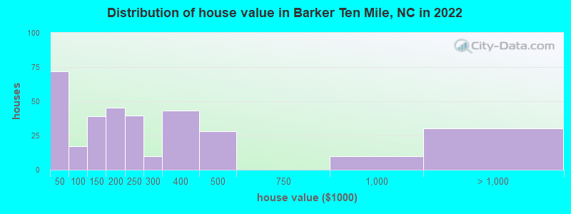 Distribution of house value in Barker Ten Mile, NC in 2022