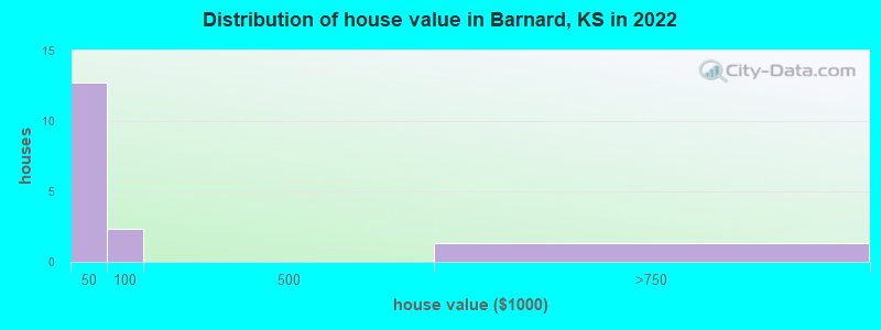 Distribution of house value in Barnard, KS in 2019