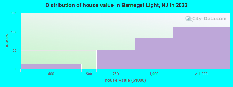 Distribution of house value in Barnegat Light, NJ in 2022