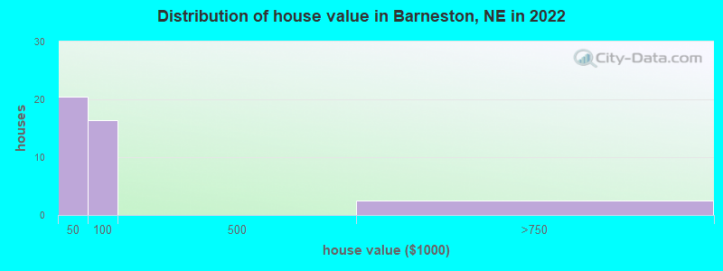 Distribution of house value in Barneston, NE in 2022