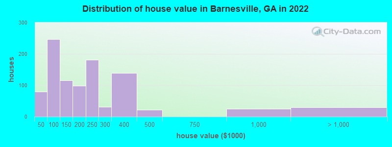 Distribution of house value in Barnesville, GA in 2019