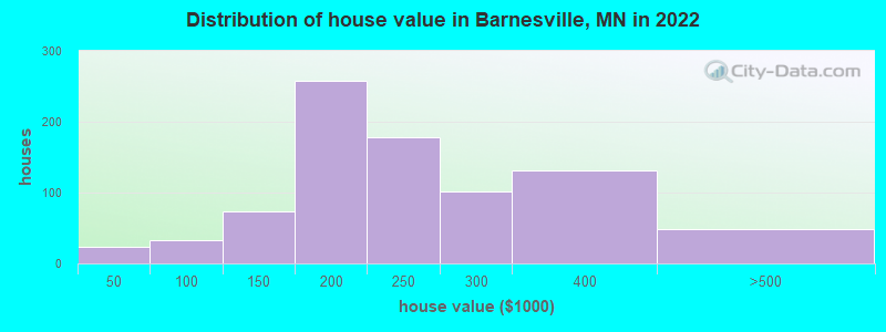 Distribution of house value in Barnesville, MN in 2022
