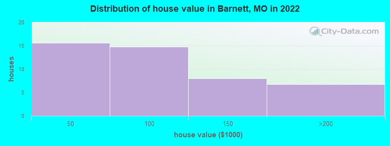 Distribution of house value in Barnett, MO in 2022