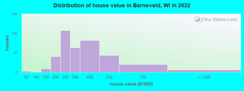 Distribution of house value in Barneveld, WI in 2022