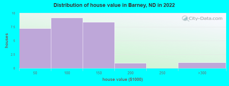 Distribution of house value in Barney, ND in 2022
