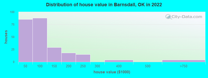 Distribution of house value in Barnsdall, OK in 2022