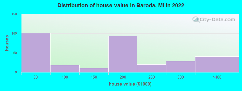 Distribution of house value in Baroda, MI in 2022