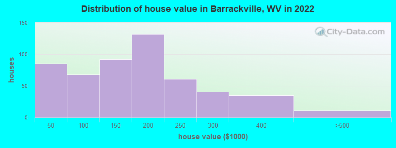 Distribution of house value in Barrackville, WV in 2022