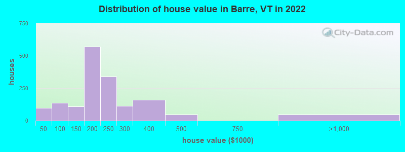 Distribution of house value in Barre, VT in 2019