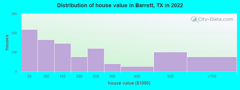 Distribution of house value in Barrett, TX in 2022