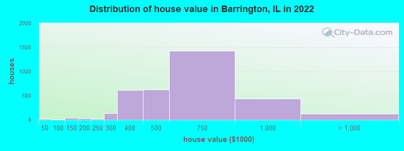 Distribution of house value in Barrington, IL in 2021