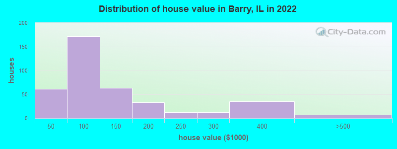 Distribution of house value in Barry, IL in 2022