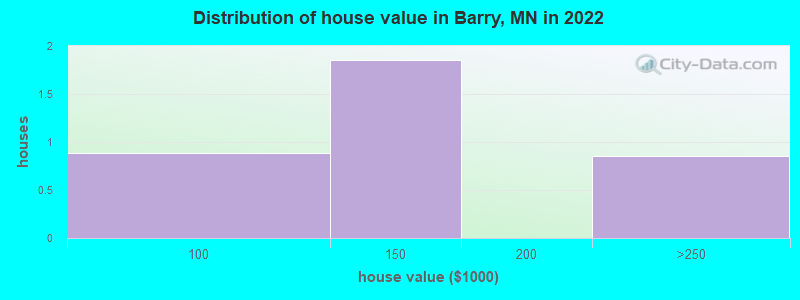 Distribution of house value in Barry, MN in 2019