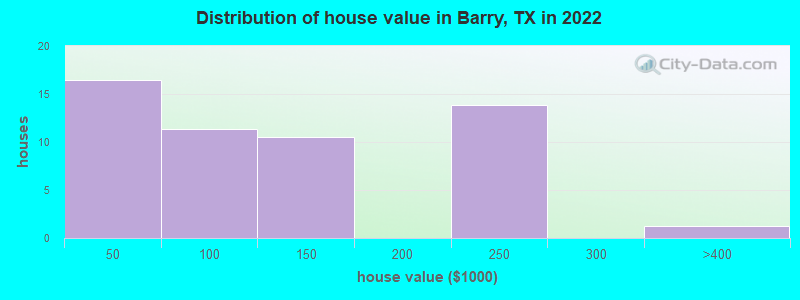 Distribution of house value in Barry, TX in 2022