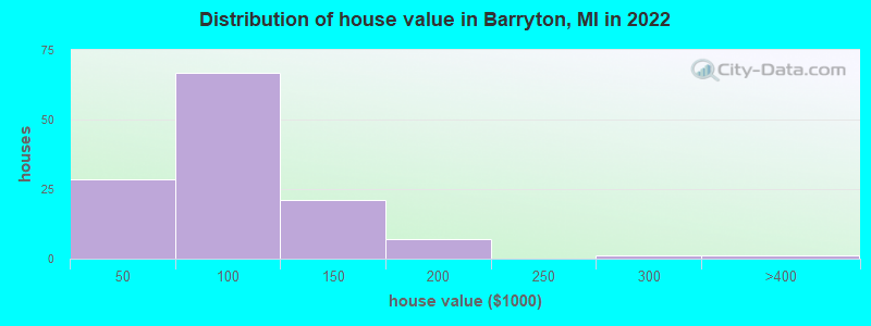 Distribution of house value in Barryton, MI in 2022