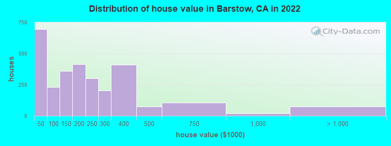 Distribution of house value in Barstow, CA in 2021