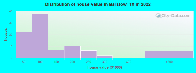 Distribution of house value in Barstow, TX in 2022
