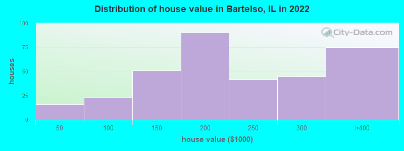 Distribution of house value in Bartelso, IL in 2022