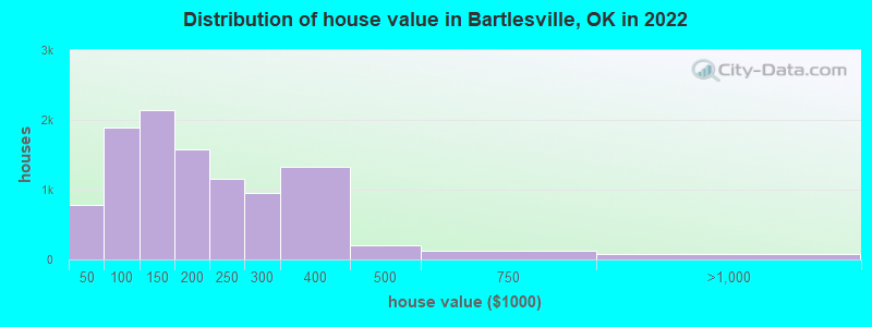 Distribution of house value in Bartlesville, OK in 2019