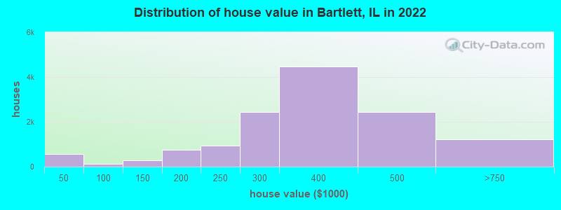 Distribution of house value in Bartlett, IL in 2019