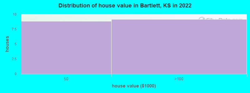 Distribution of house value in Bartlett, KS in 2022